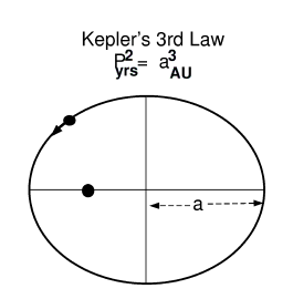 Kepler 3rd (Harmonic) law